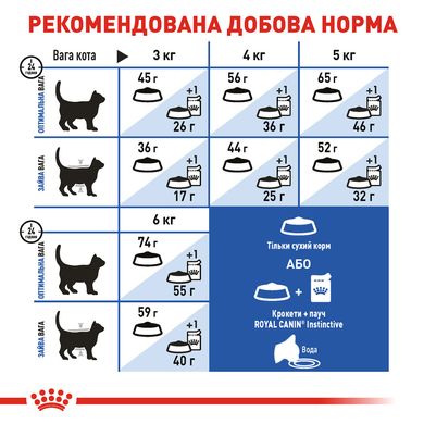 Корм для домашних кошек ROYAL CANIN INDOOR 2.0 кг