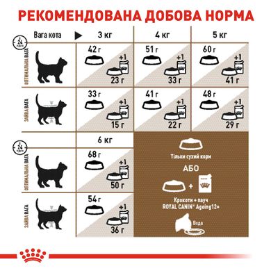 Корм для зрілих домашніх котів ROYAL CANIN AGEING 12+(від 12 років) 2.0 кг, 2 кг