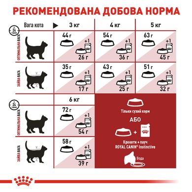 Корм для домашніх і вуличних котів ROYAL CANIN FIT 2.0 кг