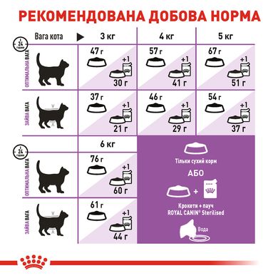 Корм для взрослых стерилизованных кошек ROYAL CANIN STERILISED 2.0 кг