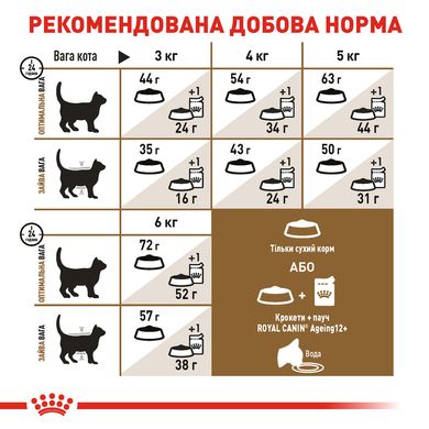 Корм для взрослых стерилизованных кошек ROYAL CANIN STERILISED 12+(от 12 лет) 2.0 кг, 2 кг