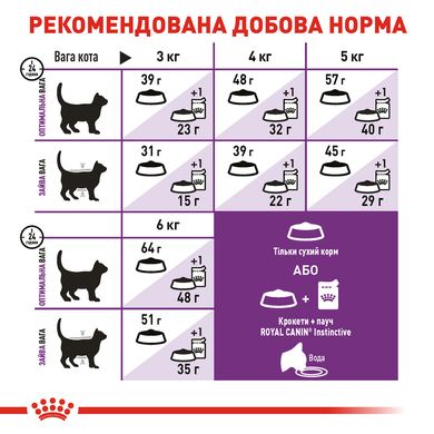 Корм для дорослих котів з чутливою травною системою ROYAL CANIN SENSIBLE 2.0 кг