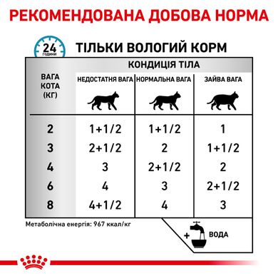 Вологий корм для дорослих котів ROYAL CANIN SENSITIVITY CONTROL CHICKEN CAT Pouches 0.085 кг, 0.085 кг