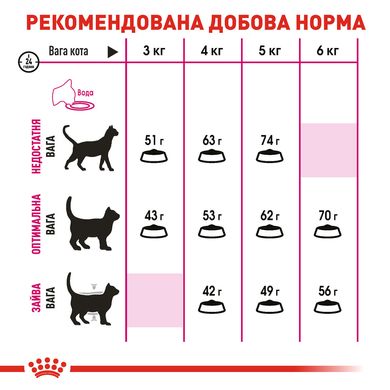 Корм для котів ROYAL CANIN EXIGENT SAVOUR 2.0 кг, вибагливих до смакових якостей корму