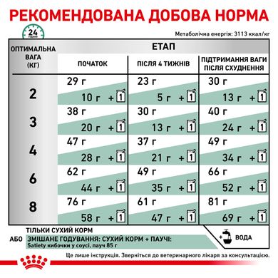 Корм для взрослых кошек ROYAL CANIN SATIETY WEIGHT MANAGEMENT CAT 1.5 кг