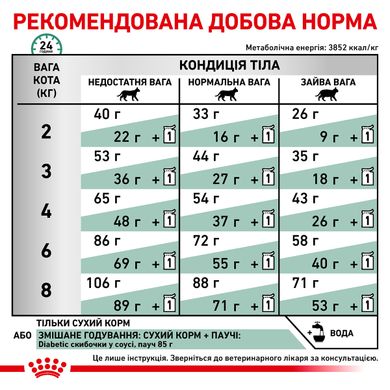 Корм для дорослих котів ROYAL CANIN DIABETIC CAT 1.5 кг